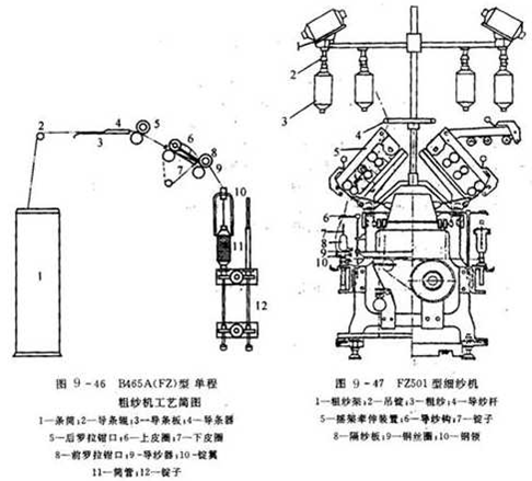 粗纱从粗纱架吊锭上的粗纱管上退绕下来,经过导纱杆及缓慢往复休闲的