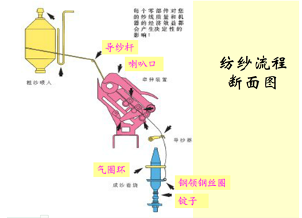 从手工纺纱向机器纺纱进展开始于18世纪