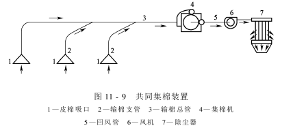 氣力輸送皮棉輸送