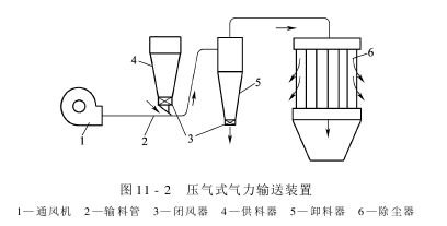 氣力輸送 氣力輸送系統